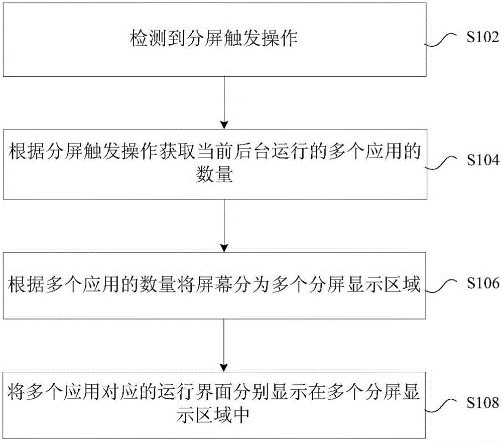 Split screen display method and device