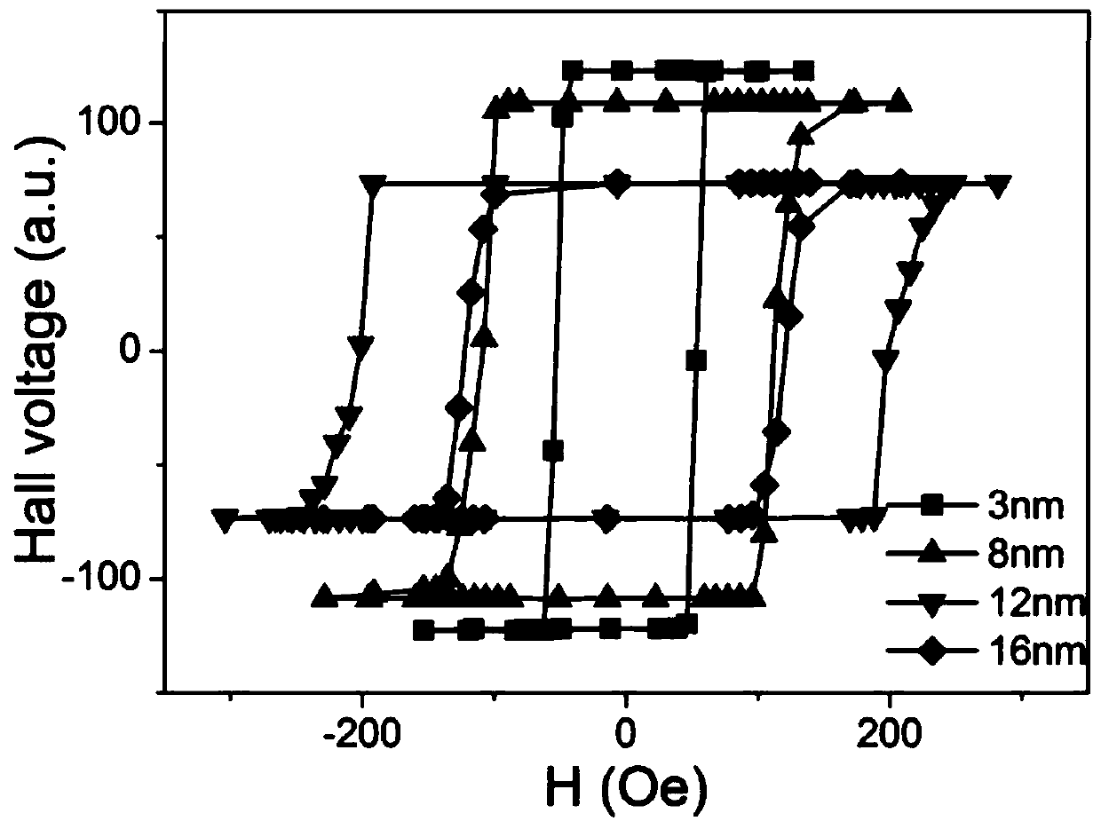 Method for adjusting coercivity of rare earth-transition alloy film containing Gd ions