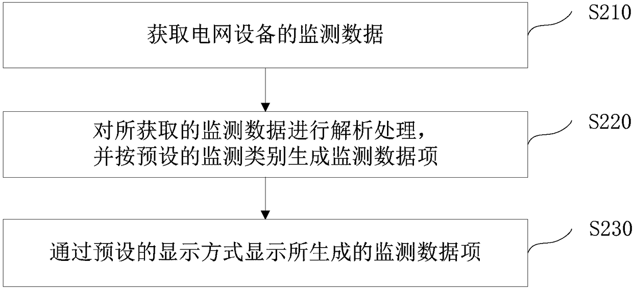 Monitoring method, device and system for power grid equipment