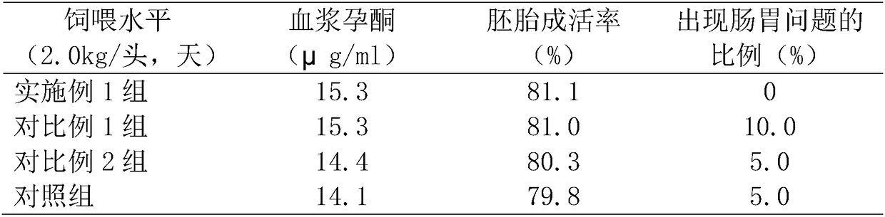 Feed additive for sows at early pregnancy period