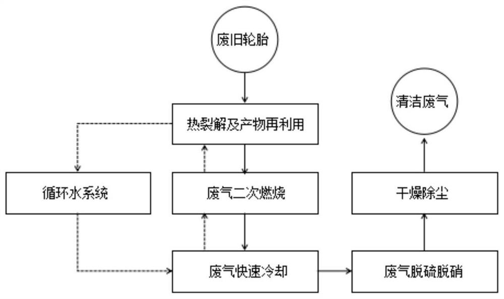 A treatment process and complete set of equipment for near-zero emission of waste tire pyrolysis waste gas pollution