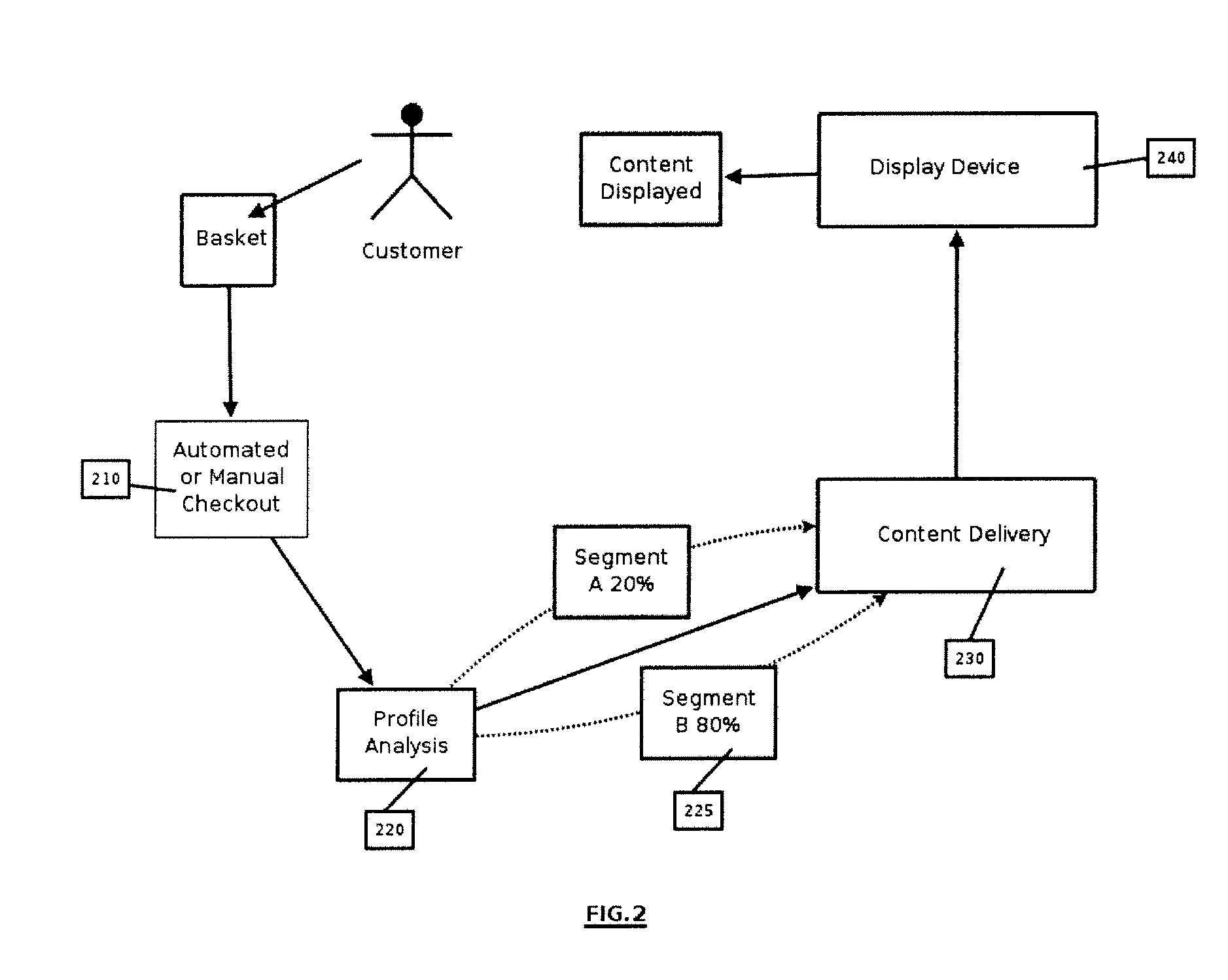 Process and system for targeting of content to segmented customer base