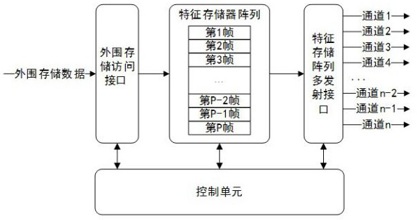 A data storage method for speech deep neural network operation