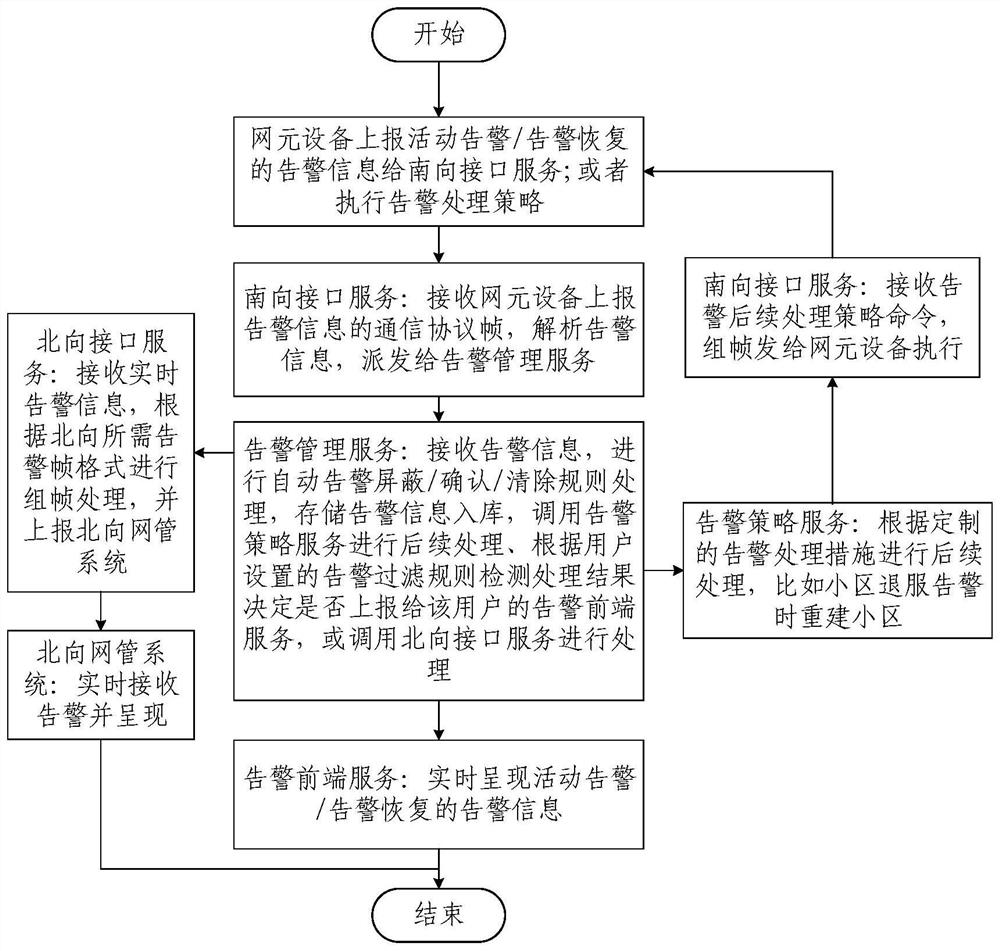 Alarm information management system and method