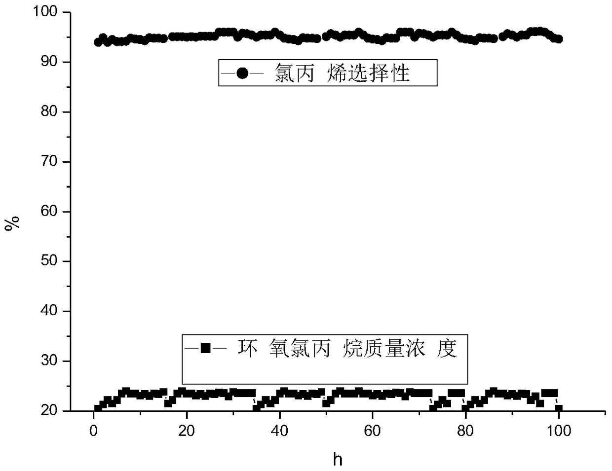 A kind of technological process of producing epichlorohydrin by epoxidation of propylene chloride