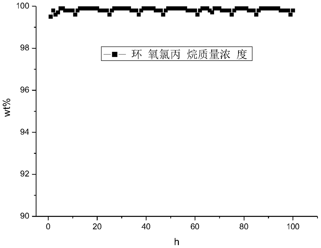 A kind of technological process of producing epichlorohydrin by epoxidation of propylene chloride