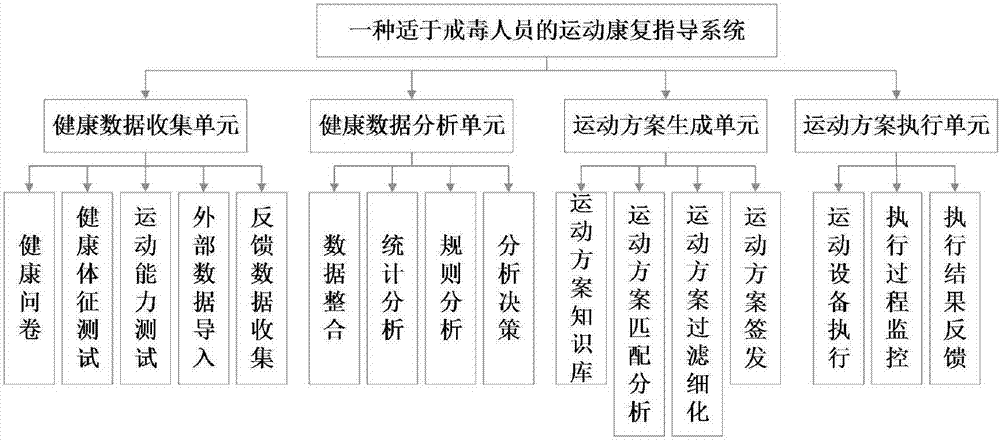 Exercise rehabilitation guiding system suitable for patients abstained from drugs and method thereof