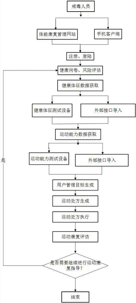 Exercise rehabilitation guiding system suitable for patients abstained from drugs and method thereof