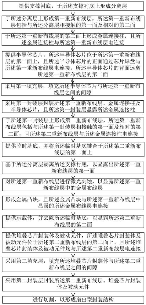 Fan-out type packaging structure and packaging method