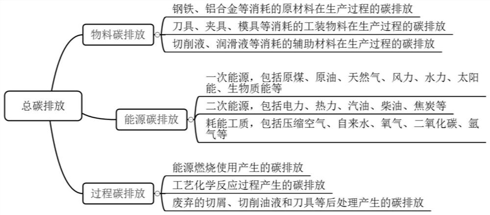 Manufacturing process carbon efficiency evaluation method