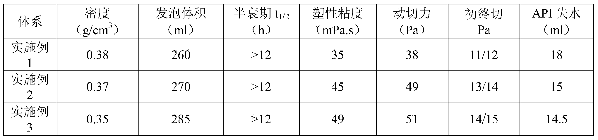 Solid-free strong inhibition foam drilling fluid