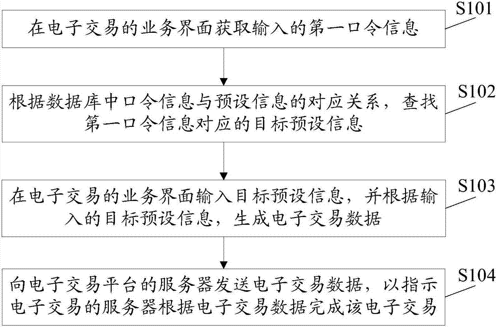 Electronic transaction realization method and device