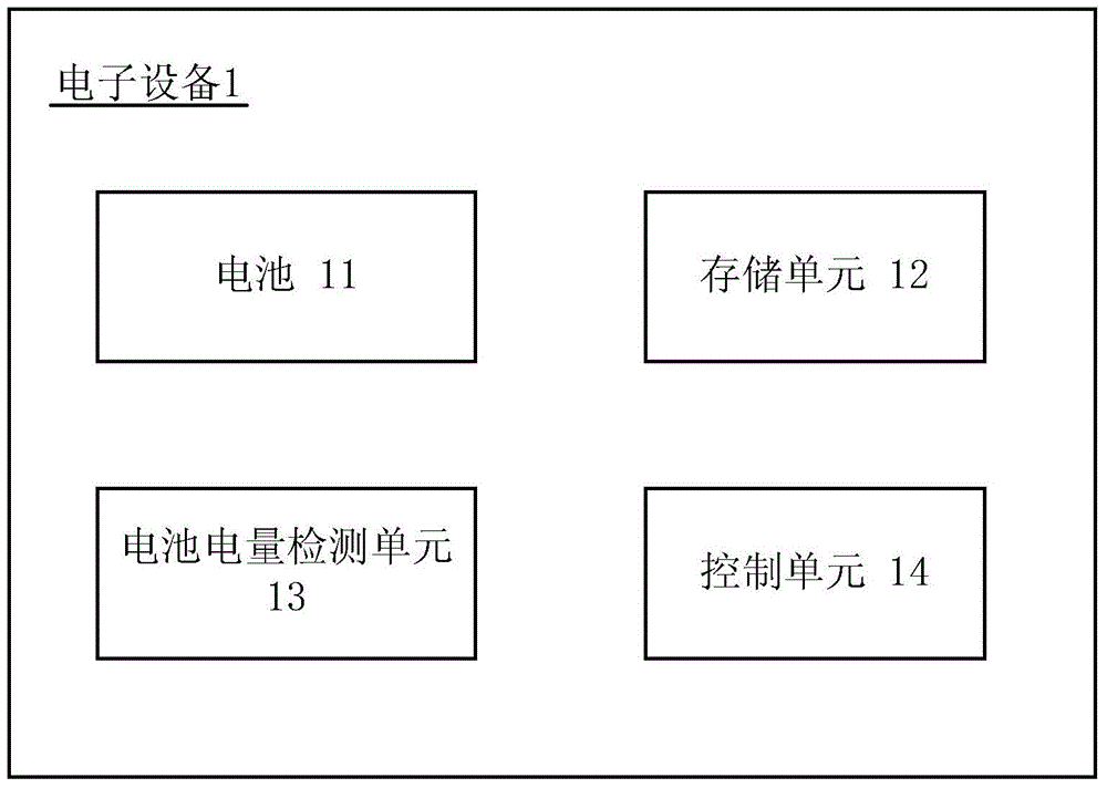 Electronic device and method for adjusting power supply management policy