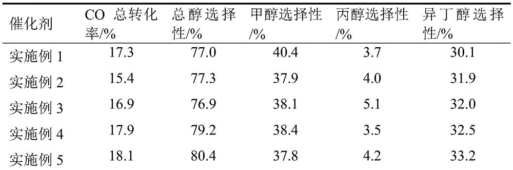 Catalyst for preparing isobutyl alcohol by using synthesis gas and application thereof