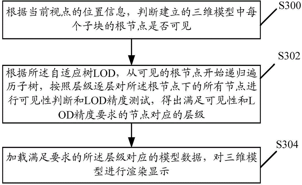 3D model rendering display method and system