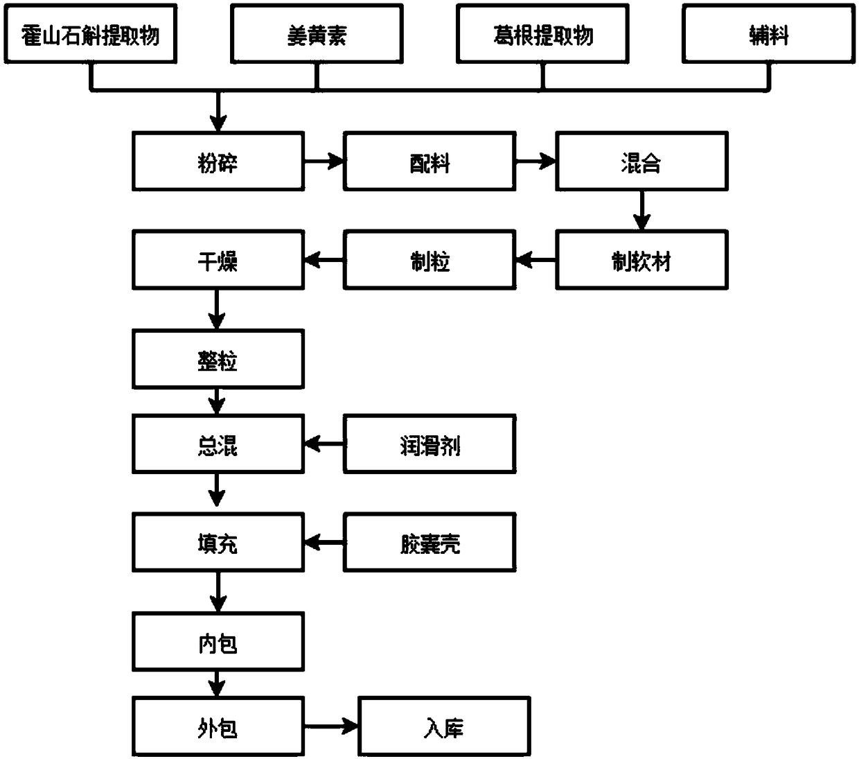 Dendrobium huoshanense, curcumin and kudzuvine root capsule and preparation method thereof