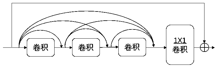 Dark light image denoising method based on dense connection convolution