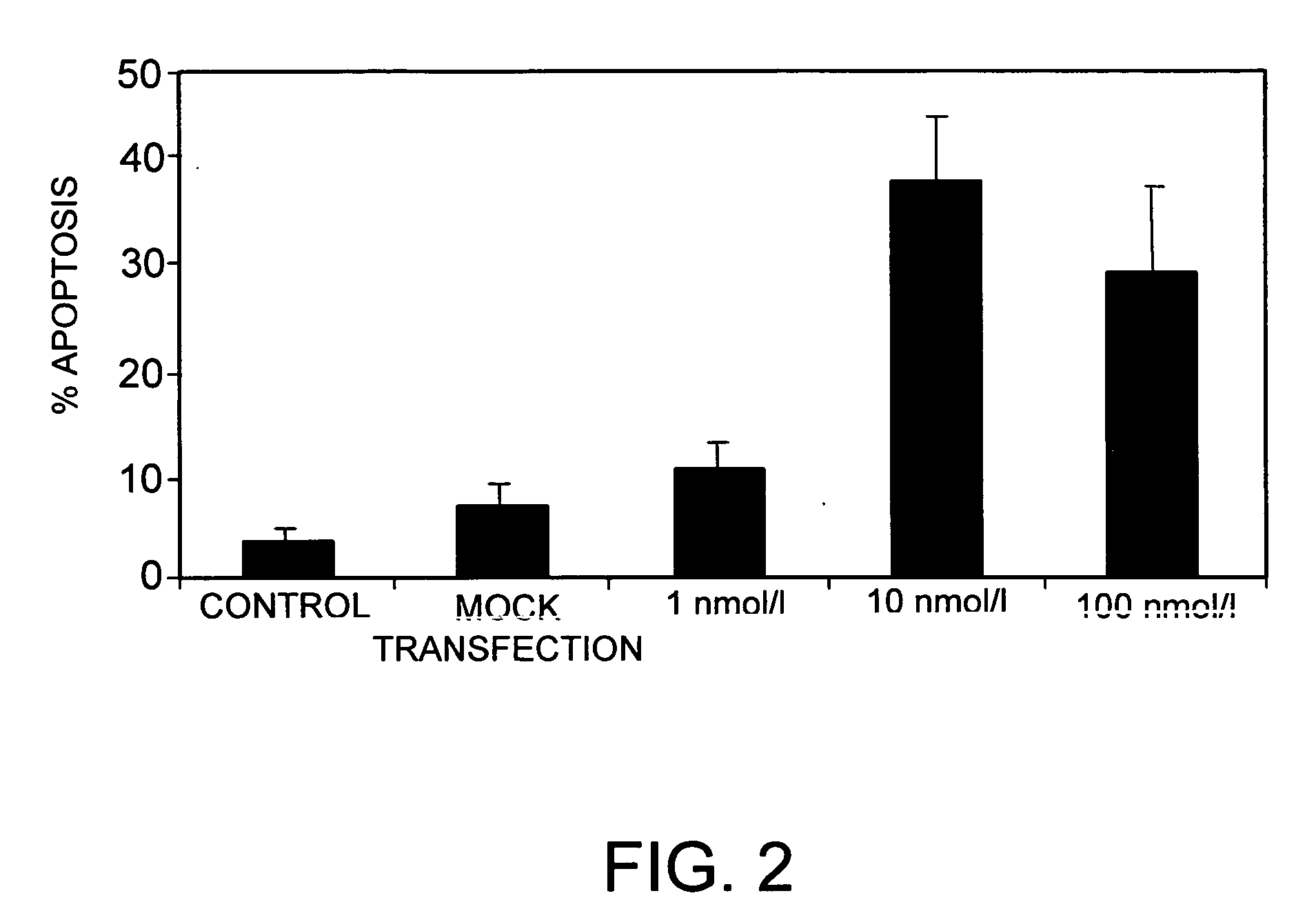 Compositions and methods for inhibiting expression of anti-apoptotic genes