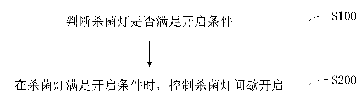 Control method of sterilization air conditioner