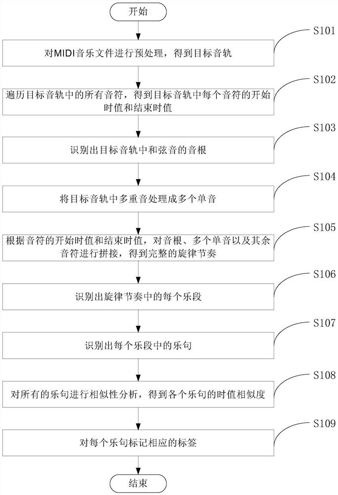 Music melody rhythm analysis and extraction method and device