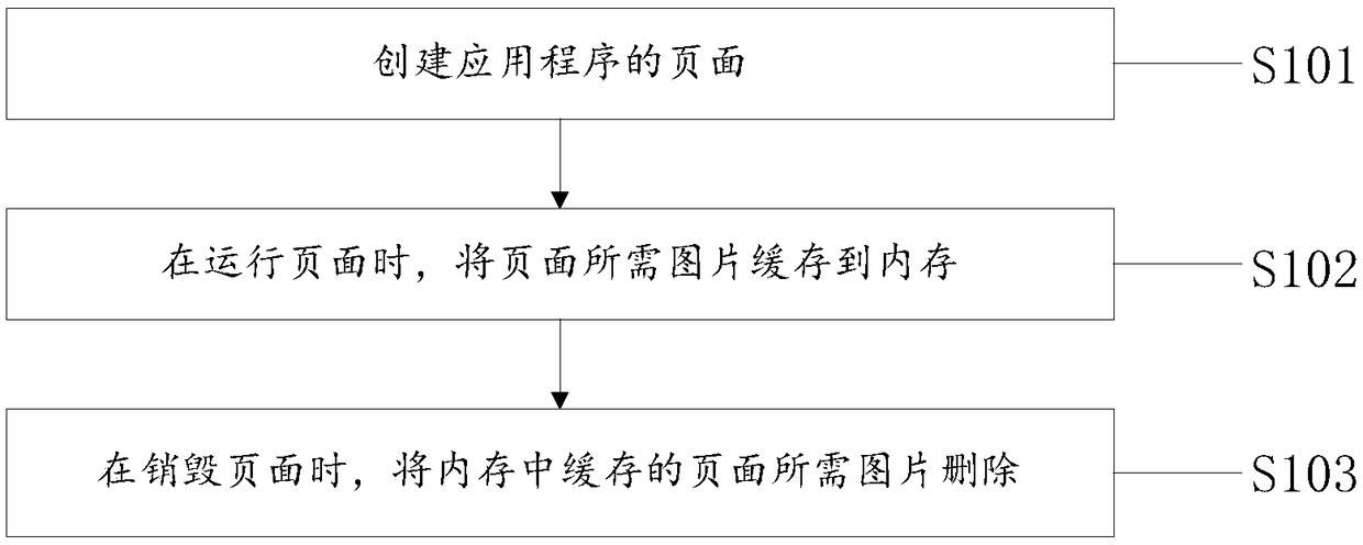 Memory management method, apparatus and device, and computer readable storage medium