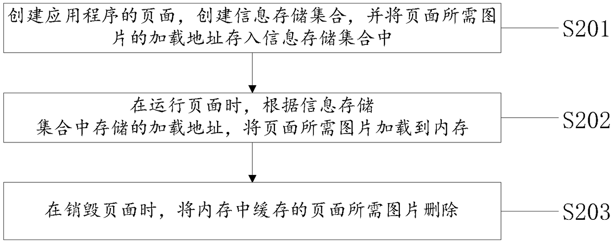 Memory management method, apparatus and device, and computer readable storage medium