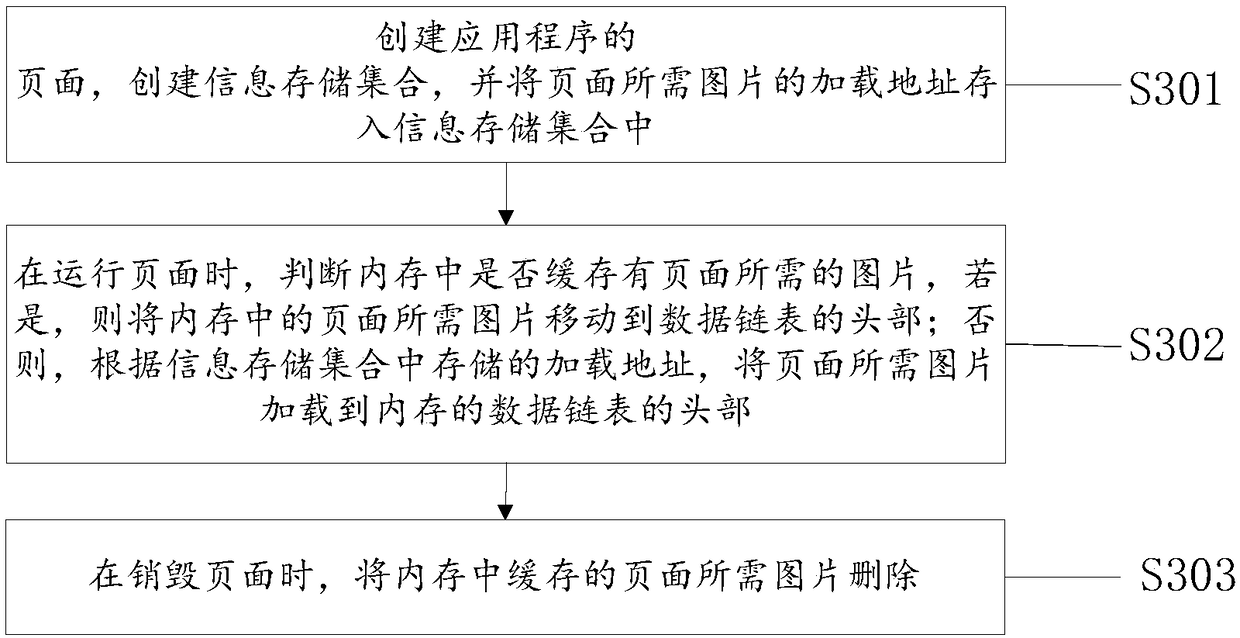 Memory management method, apparatus and device, and computer readable storage medium