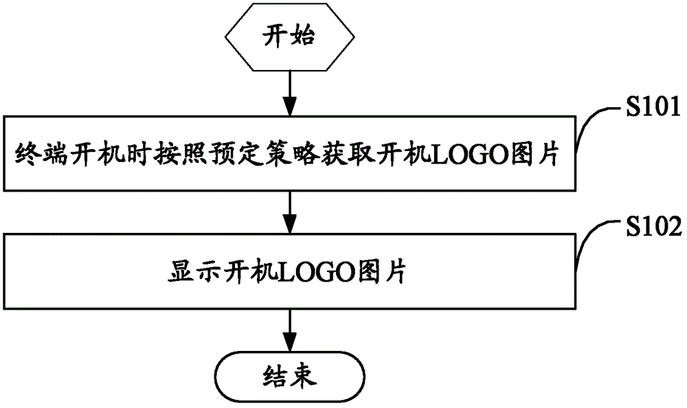 Method and terminal for dynamically switching start-up LOGO picture