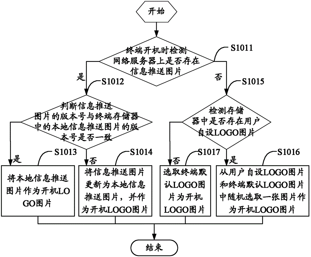 Method and terminal for dynamically switching start-up LOGO picture