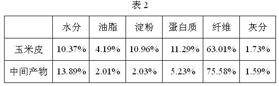 Preparation method for high water-holding capacity and water-insolubility corn dietary fiber