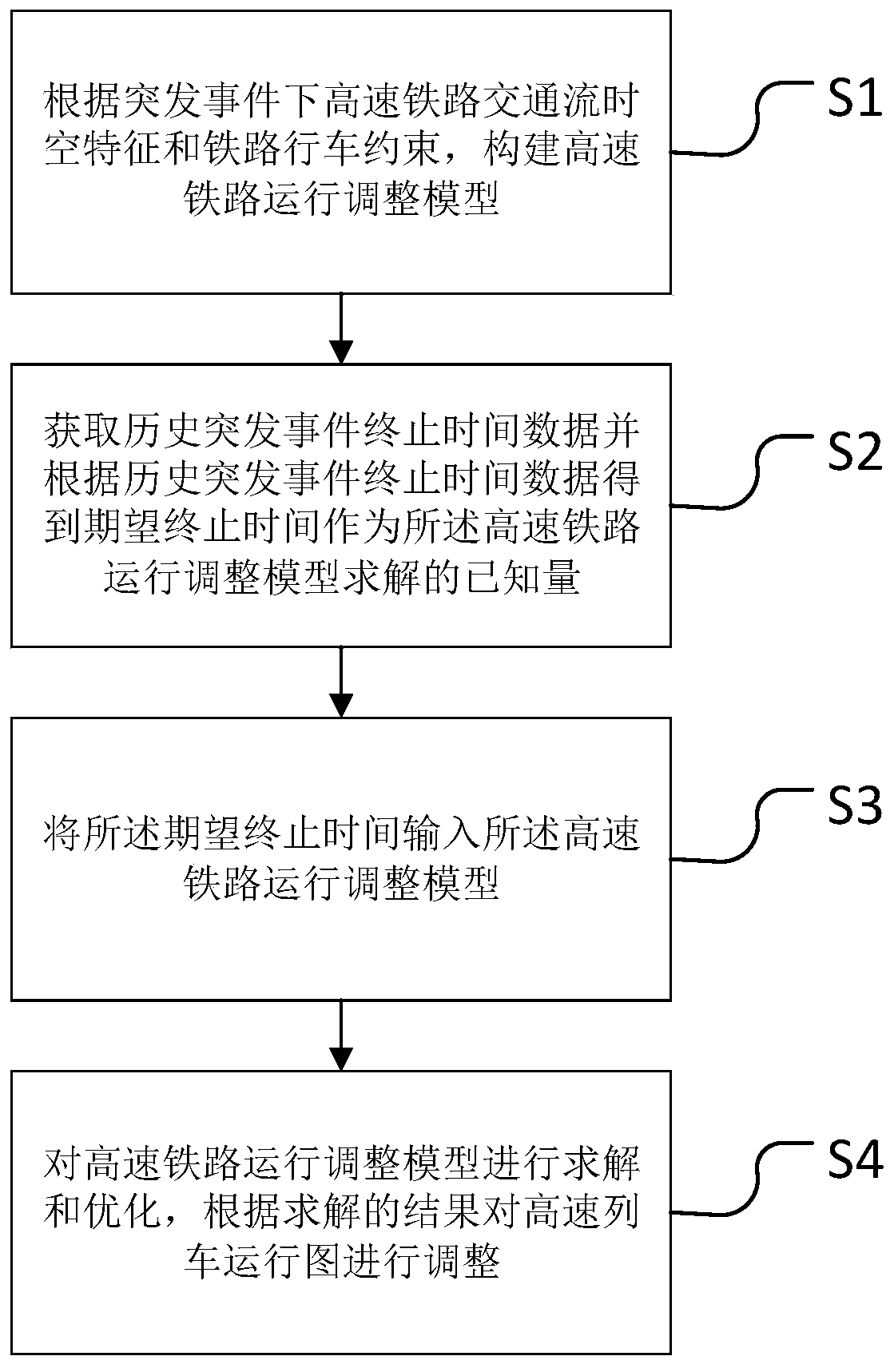 High-speed railway driving adjustment method under condition of uncertain emergency termination time