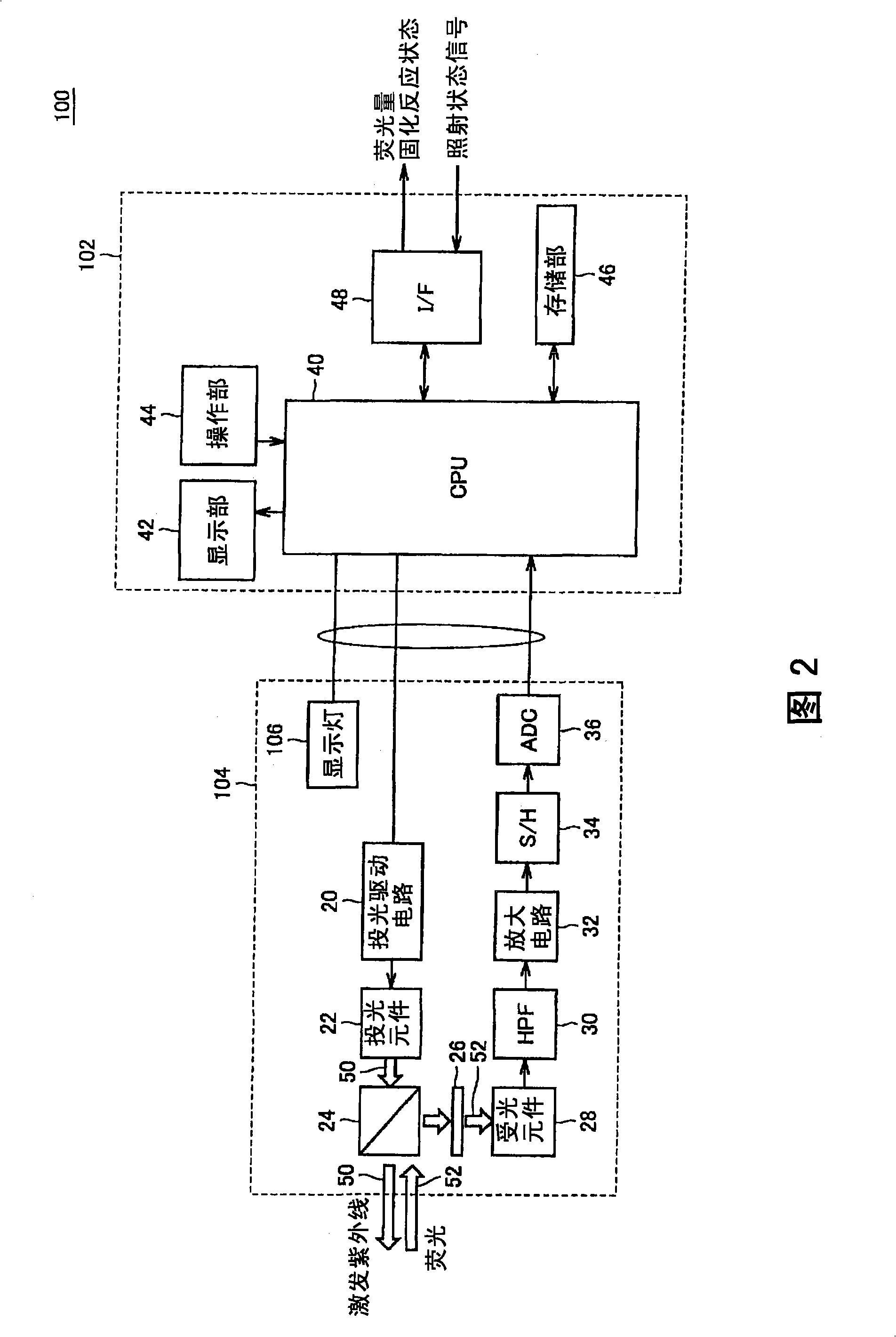 Ultraviolet irradiation system, curing reaction detector and curing method of resin