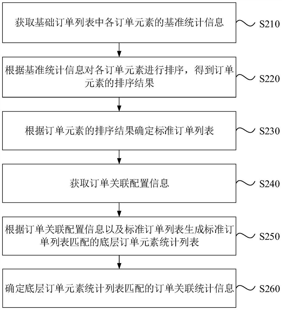 Order generation method and device, electronic equipment and storage medium