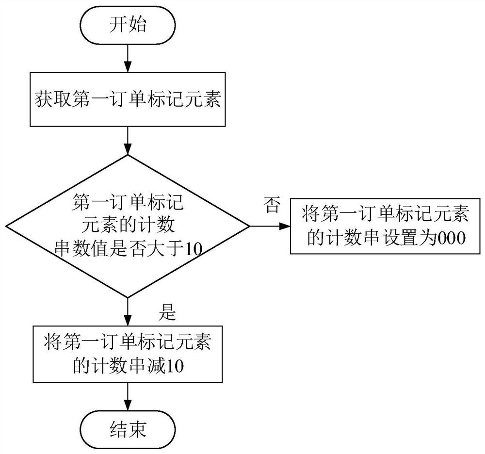 Order generation method and device, electronic equipment and storage medium