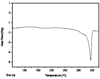 A kind of method for preparing poly(aryl ether ketone) polymer