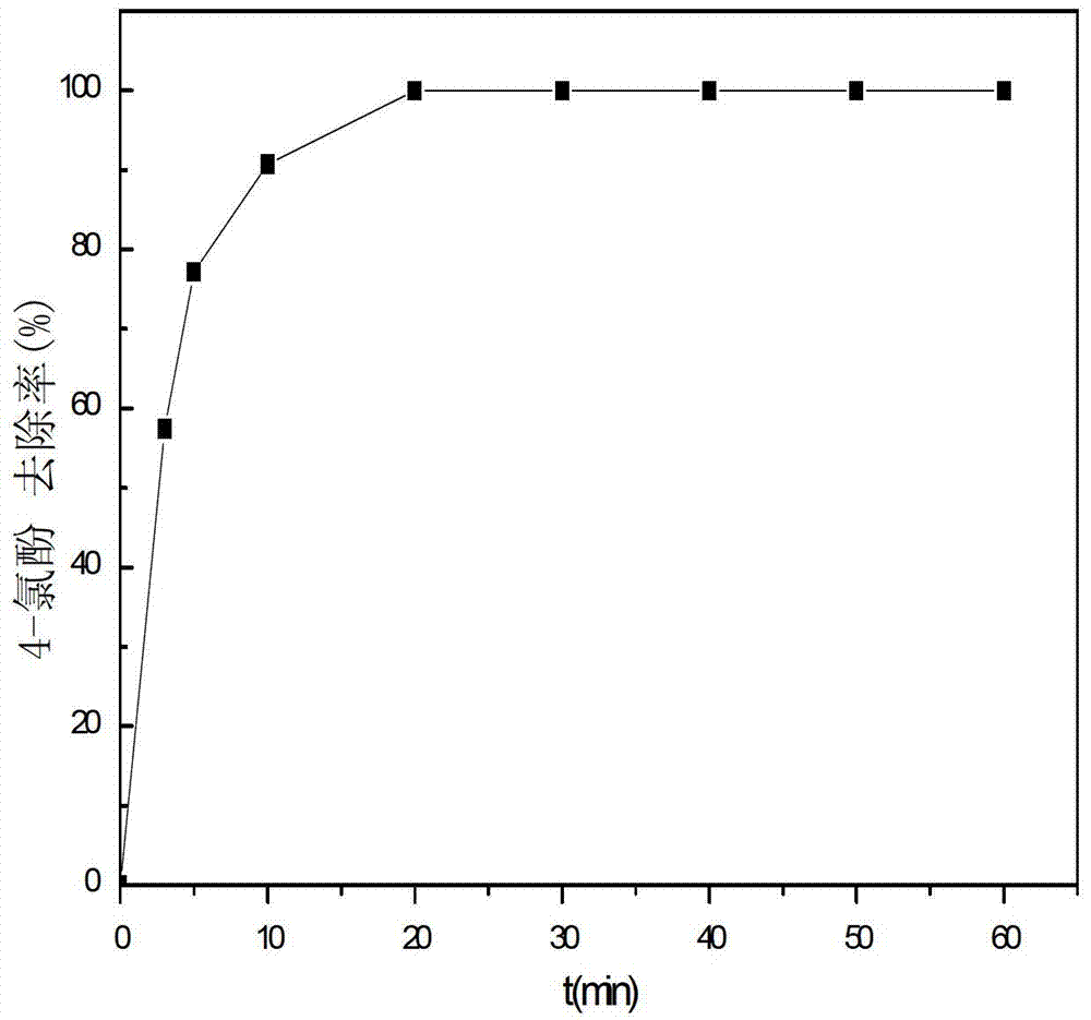 Application of spinel ferrite catalyst and method for urging persulfate to generate free radicals to catalytically degrade organic matters