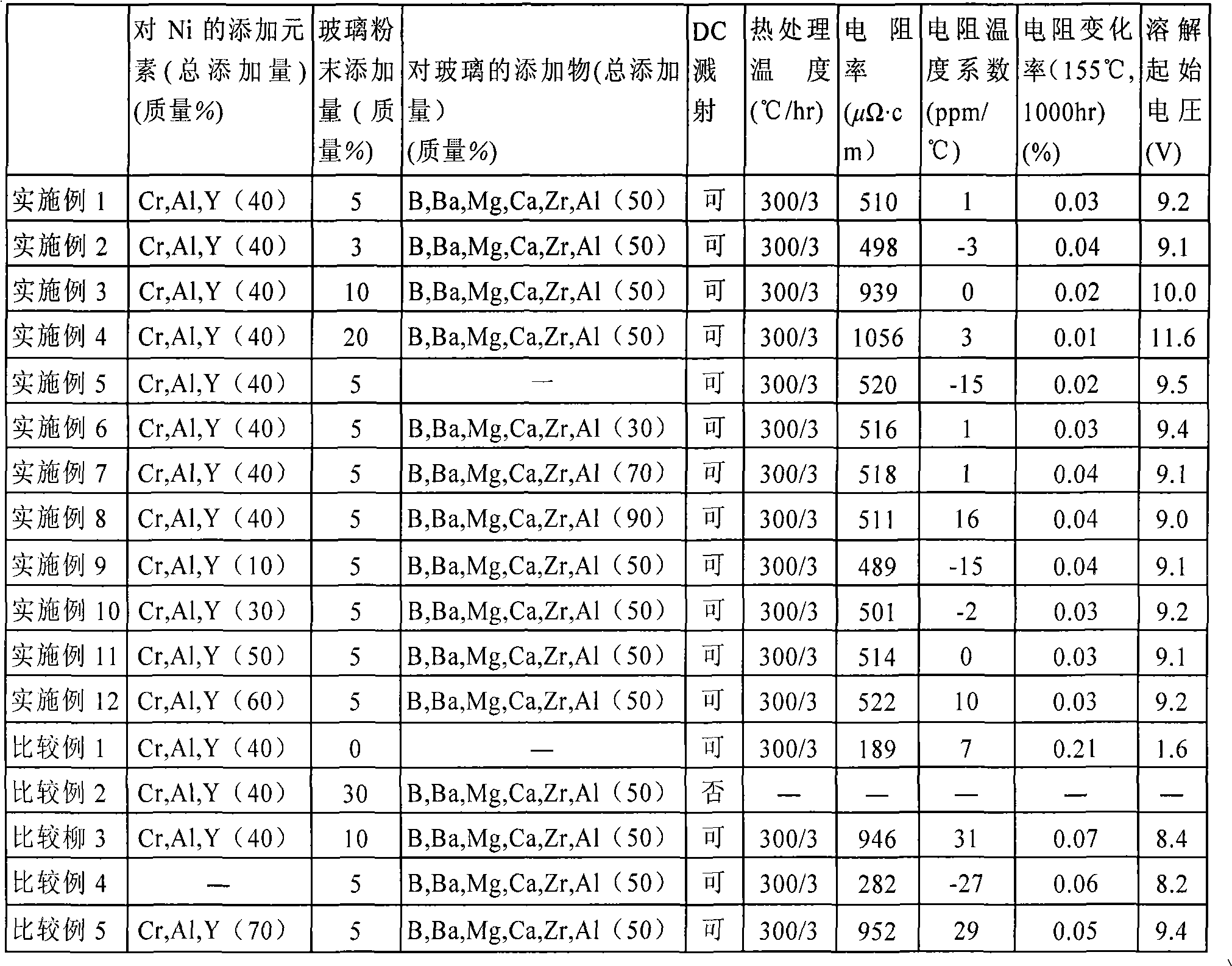 Resistor material, sputtering target for forming resistive thin film, resistive thin film, thin film resistor and method of producing the same