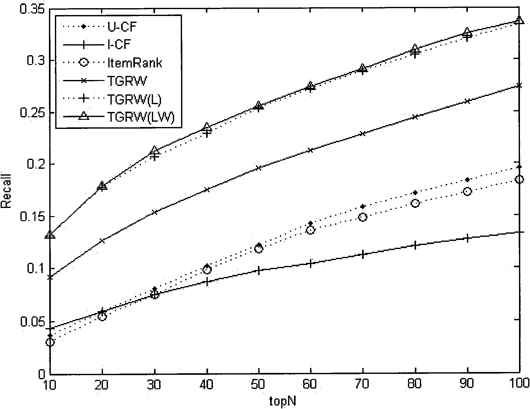 Collaborative filtering method based on socialized label