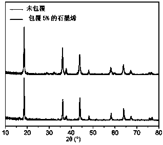 Coating method of lithium manganite cathode material for lithium battery