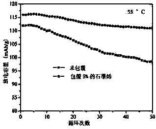 Coating method of lithium manganite cathode material for lithium battery