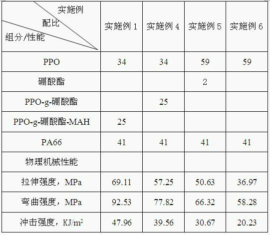 Compatilizer, application thereof in polyphenyleneoxide/nylon alloy and preparation method of polyphenyleneoxide/nylon alloy