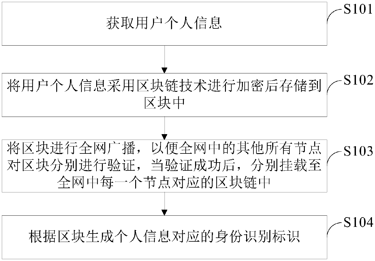 User information processing method, device and equipment and readable storage medium