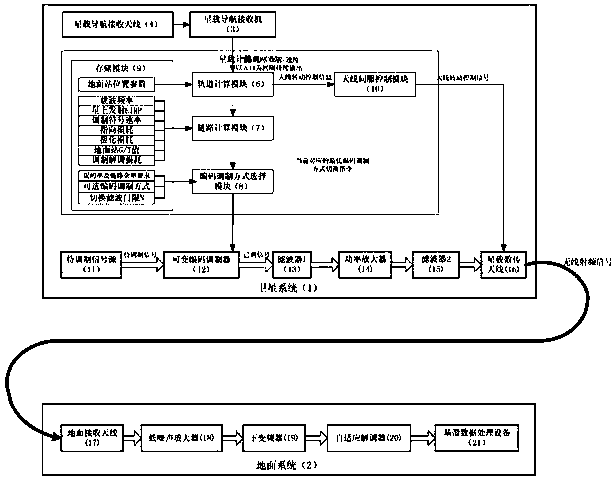 Near-earth remote sensing satellite self-adaptive variable code modulation data transmission system and method