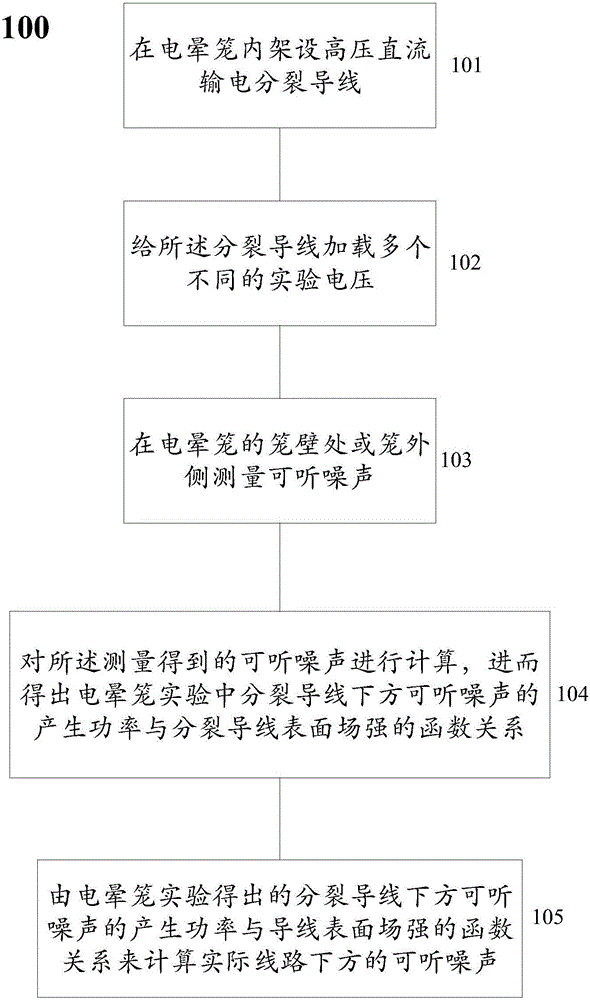 Corona-cage-test-based method and system for obtaining audible noises below high-voltage direct-current power transmission split lead