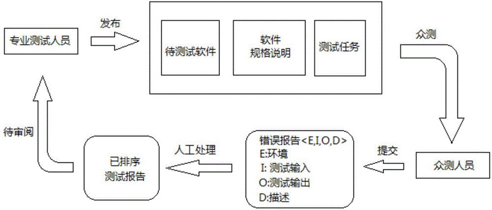 Public testing error report priority sorting method based on natural language analysis