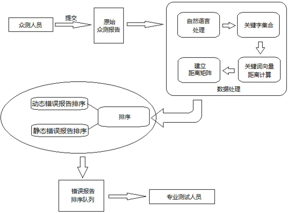 Public testing error report priority sorting method based on natural language analysis