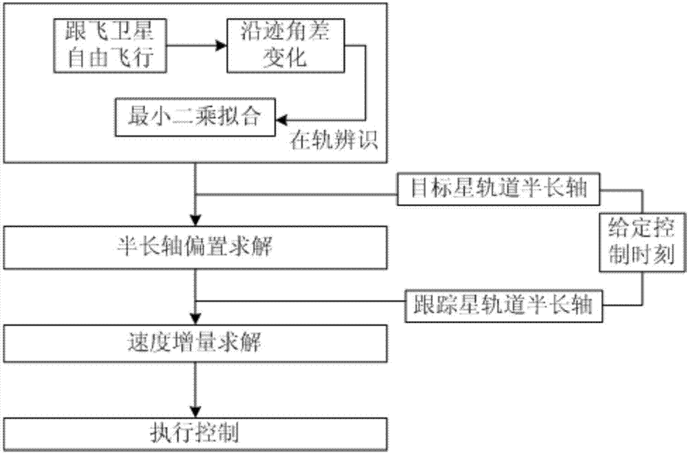 Satellite flight-tracking secular perturbation compensation method based on on-orbit parameter identification and offset