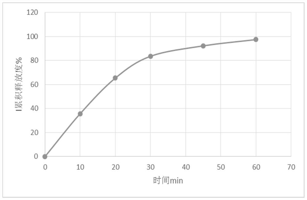 Olaparib release related pharmaceutical composition