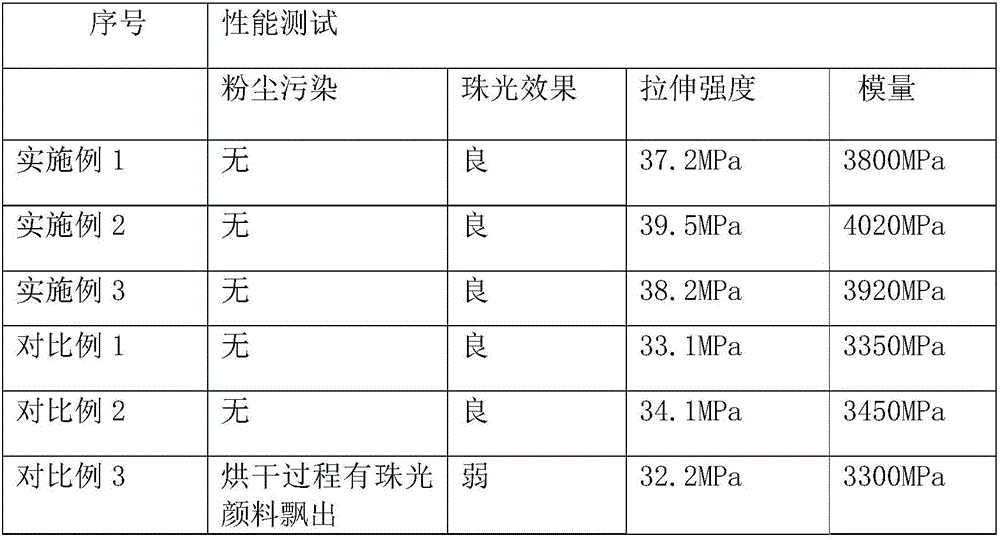 Method for solving dust pollution caused by pearlescent pigment applied to ABS coloring