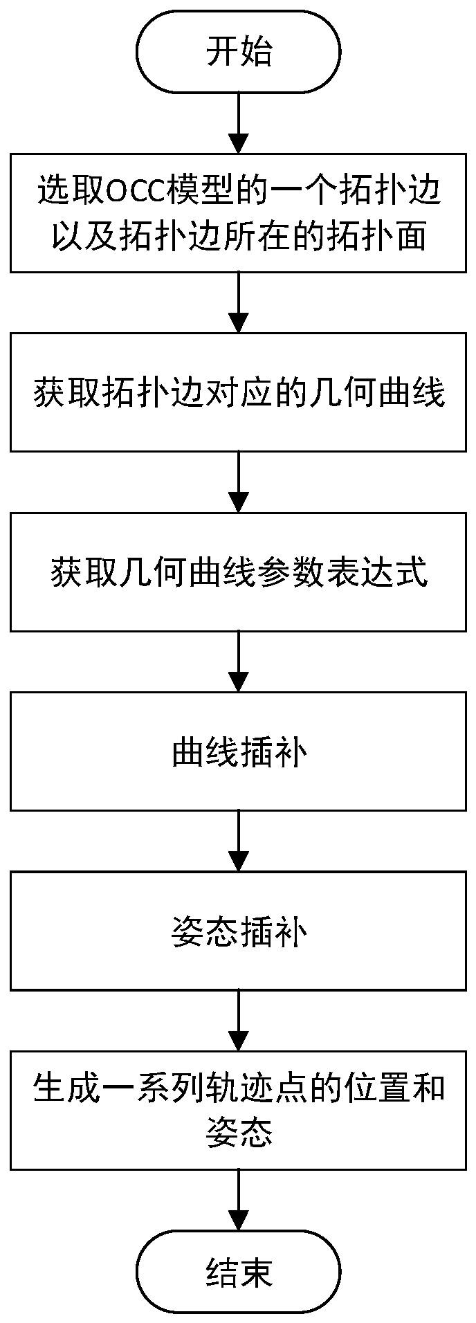 Off-line programming track generation method and two-robot-collaborative assembly system based on method